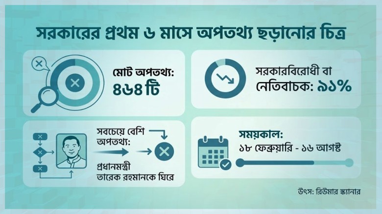 সরকারের প্রথম ছয় মাসে ৪৬৪ অপতথ্য শনাক্ত, নেতিবাচক বার্তা ছিল