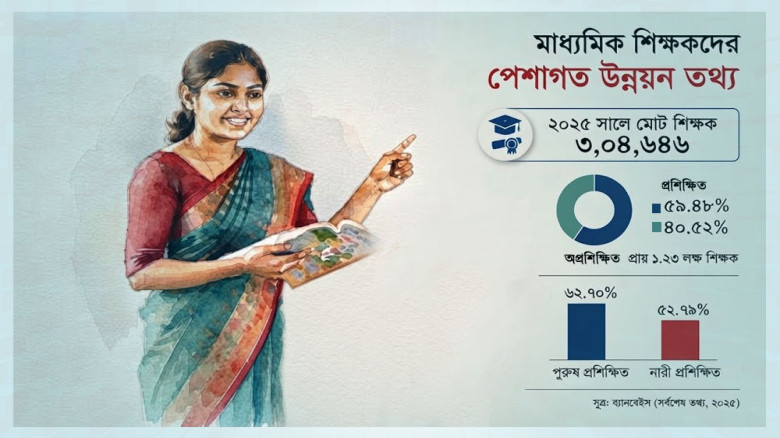মাধ্যমিকের ৪১ শতাংশ শিক্ষক এখনো প্রশিক্ষণের বাইরে